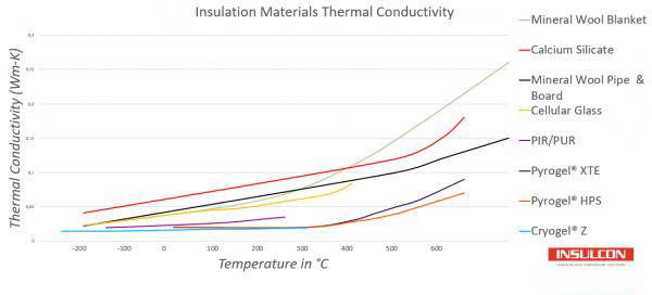 Grafiek thermal conductivity van verschillende isolatiematerialen
