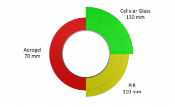 Vergelijking van de dikte van Aerogel, PIR en cellulair glas 
