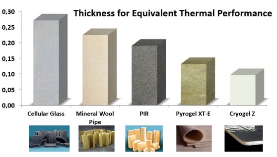 Grafiek van dikte voor gelijkwaardige thermische prestaties