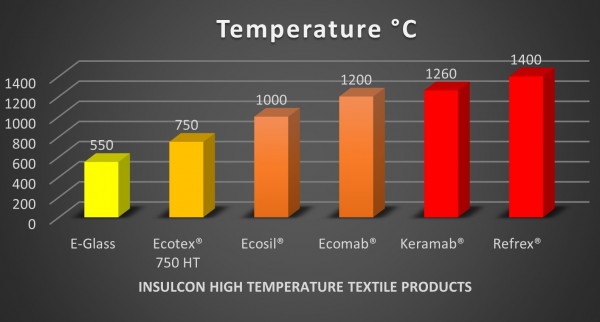 Temperatuur grafiek van hoog temperatuur textiel
